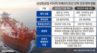 【速報】韓国造船・サムスン重工業、ロシアから17隻分(10兆₩規模)の契約解除通知に対して訴訟　露「手付金8億ドルと遅延利子の返還も要求する」