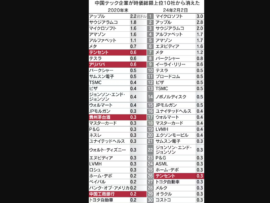 【中国バブル崩壊】　時価総額世界上位ランクから中国企業が消える