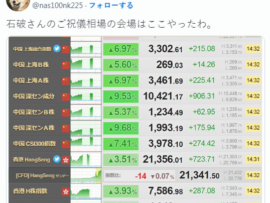 【速報】石破茂のご祝儀相場会場、日本市場ではなく中国市場が会場だった！！！