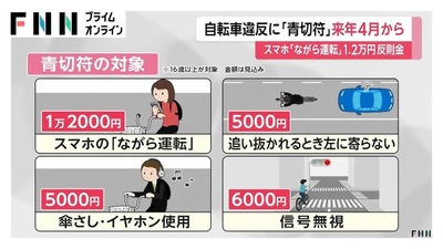 【来年4月】自転車の交通違反に青切符」がスタート　違反行為に反則金が発生することに「ながら運転1万2千円、一時停止・イヤホン5千円、イヤホン、歩道走る6千円」