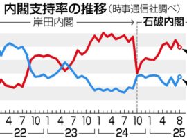 【時事世論調査時事通信】内閣支持率が6．5ポイントも上昇↑日経平均もグイグイ上昇↗↗