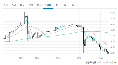 【速報】1ドル152円台　絶望の円高突入　日銀砲でハゲタカが一掃された模様