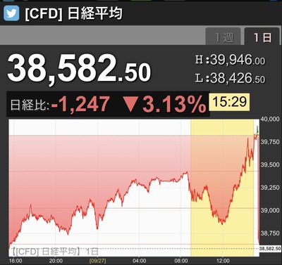 【速報】市場「日本おわった」日経CFD大暴落wwww