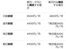 【悲報】新聞屋さん、若者にバレる　SNS「新聞、月5,000円払って昨日のニュースが紙で届くってやばいな」
