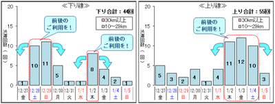 【悲報】年末年始の東名高速、脅威の40km渋滞wwwwwww