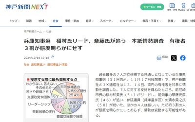 【朗報】兵庫県知事選挙の情勢調査、前知事の斎藤元彦さんが2位で猛追ｗｗｗｗｗｗ