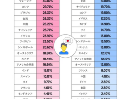 【Xの投稿解析】世界一の反日国はマレーシア　２位フィリピン　３位ブラジル