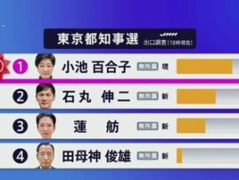 【放送事故】元朝日職員・玉川徹「都知事選は信任投票だった、小池氏は信任はされなかったというのが私の結論」公共電波で民主主義否定