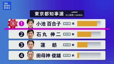 【放送事故】元朝日職員・玉川徹「都知事選は信任投票だった、小池氏は信任はされなかったというのが私の結論」公共電波で民主主義否定