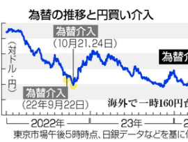 【あ、やべ】イエレン米財務長官「為替介入はまれで、行うなら事前に伝えるべきだ」