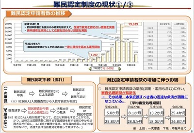 パ者、難民3アウト制に「日本の難民認定率は低い」で対抗する模様→小野田紀美「では論破します」民主党政権の改悪も指摘！