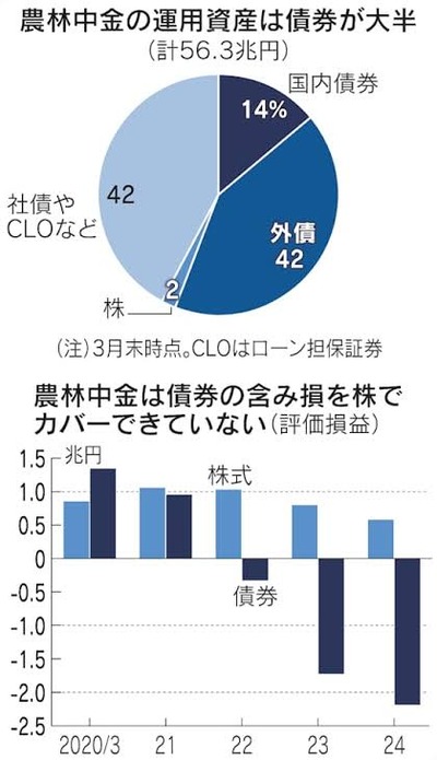 【速報】農林中央金庫「もうダメだぁ～」、米国債や欧州債を最大10兆円売却※含み損抱えているので損失でFinish