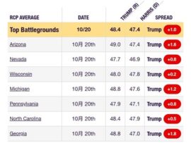 【朗報】米大統領選の激戦州すべてがトランプリードに変わる