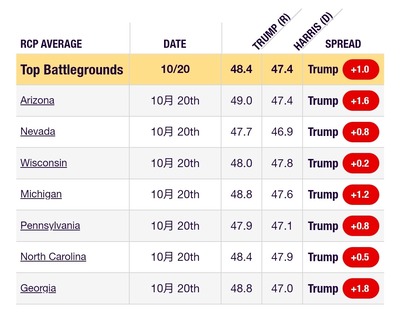 【朗報】米大統領選の激戦州すべてがトランプリードに変わる