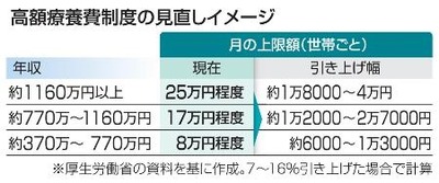 【速報】厚労省『治療を諦める人が増えて2270億円医療費が削減できる』高額療養費見直しに批判