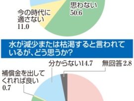 【速報】静岡県民「リニア賛成」10%「JRや国より川勝を信頼する」60%