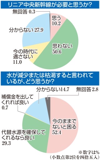 【速報】静岡県民「リニア賛成」10%「JRや国より川勝を信頼する」60%