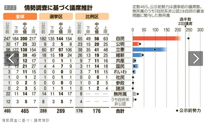 【最新】朝日新聞衆院選情勢調査「①自民党、過半数微妙で50議席減の見通し②立憲は大幅増③国民、れいわに勢い」