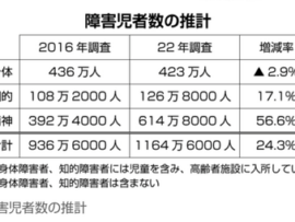 【5chの反応】厚生労働省の発表に衝撃「障害児・者数1164万人24%増・精神系が57％増で最多」