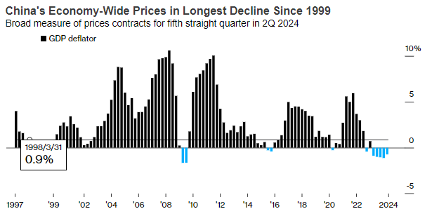 【速報】中国、デフレスパイラルに突入　モルガン中国担当「間違いなくデフレに陥っている」