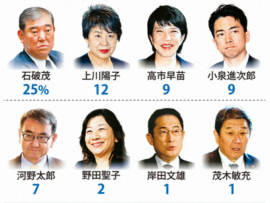 【毎日新聞】「次の首相」世論調査しました、岸田首相1%ですｗｗ社内アンケートだろこれｗｗ