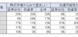 【速報】市場が予測する小泉進次郎の当選確率ｗｗｗｗｗｗｗｗ