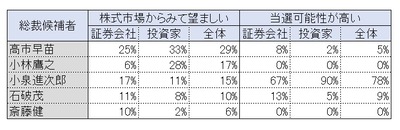 【速報】市場が予測する小泉進次郎の当選確率ｗｗｗｗｗｗｗｗ