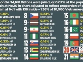 【悲報】イギリス「助けて！EU抜けたから東欧人の代わりにベトナム人を入れたら犯罪率1位になった！」