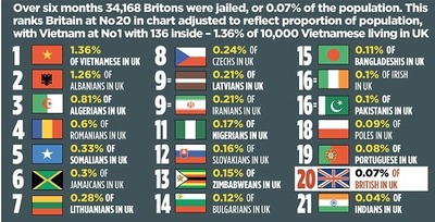 【悲報】イギリス「助けて！EU抜けたから東欧人の代わりにベトナム人を入れたら犯罪率1位になった！」