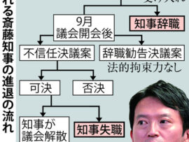 今後は　不信任案可決→斎藤が議会解散→不信任案を再可決→知事失職　の予定でお送りしま