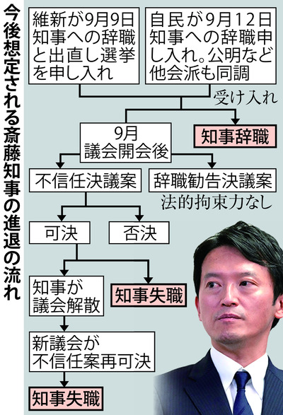 今後は　不信任案可決→斎藤が議会解散→不信任案を再可決→知事失職　の予定でお送りしま