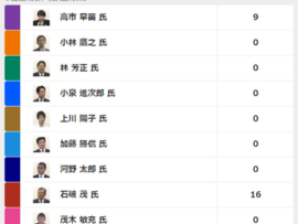 【速報】リアルタイムNHK・都道府県ごとの開票速報　1位獲得数「石破17、高市9、他0」