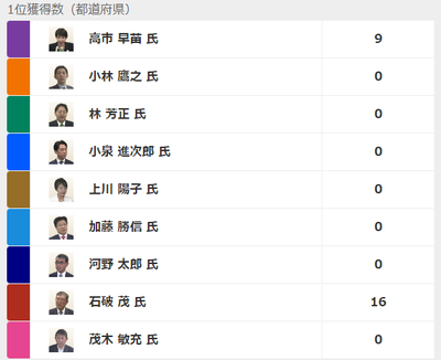 【速報】リアルタイムNHK・都道府県ごとの開票速報　1位獲得数「石破17、高市9、他0」