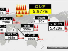 ロシア「核めっちゃ持ってる」中国「核結構持ってる」北朝鮮「核持ってる」日本「核持ってない」