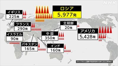 ロシア「核めっちゃ持ってる」中国「核結構持ってる」北朝鮮「核持ってる」日本「核持ってない」