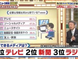 【悲報】池上彰のニュース解説2時間SP、若者たちから見える日本「信頼メディア:1位テレビ」→この時点で信頼できないと話題ｗｗｗ