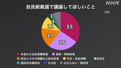 【速報】紀藤正樹弁護士「裏金推薦人がいる候補者は総裁、首相になるべきではない」国民「裏金より社会保障制度と経済の議論を」