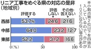 【悲報】静岡県民「川勝が辞めようが関係ない。県内にリニア絶対に反対。」リニア賛成たった10%