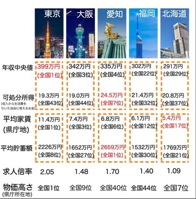 【画像】日本政府「収入に対して自由に使えるお金が多い裕福な都道府県を発表します！」→衝撃の結果に