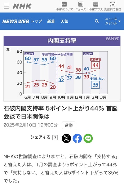 石破さんの支持率が急回復！(トランプとお友達になれたため）