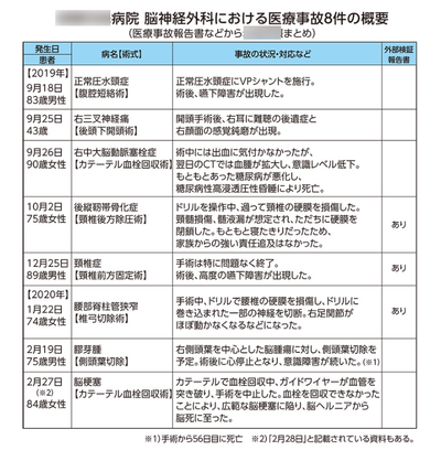 「脳外科医 竹田くん」のモデルとされる医師の着任半年間の戦績一覧ｗｗｗｗｗｗｗｗｗｗ