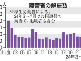 【速報】政府「公金ちゅーちゅー防止する為、収支の悪い事業所の報酬引き下げ」→「ほな辞めます」329カ所の就労事業所が閉鎖「障害者約5千人が解雇」