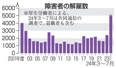 【速報】政府「公金ちゅーちゅー防止する為、収支の悪い事業所の報酬引き下げ」→「ほな辞めます」329カ所の就労事業所が閉鎖「障害者約5千人が解雇」