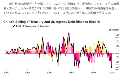 【緊急】中国、史上最大の米国債を売却「推定８兆2000億円」