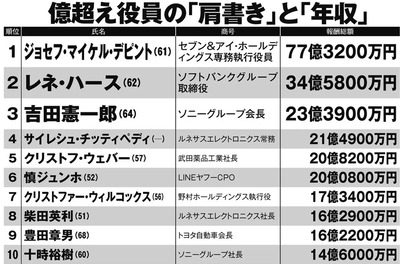 【悲報】弁当は底上げも外国人役員の報酬は爆上げが判明→セブン＆アイ社デピント氏77億3200万円は日本1位※同社の平均年間給与の944倍