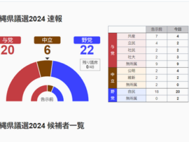 【沖縄県議選】玉城デニー知事側が大敗→朝日新聞、大敗すら政権失望の声にするトリック見出しを披露ｗｗｗｗ