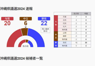 【沖縄県議選】玉城デニー知事側が大敗→朝日新聞、大敗すら政権失望の声にするトリック見出しを披露ｗｗｗｗ