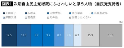 【速報】ポスト岸田「1位石破茂、2位上川陽子、3位小泉進次郎」はパ者による声デカ案件→自民党支持者だけに絞った結果