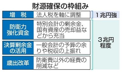 【速報】石破首相、『法人、所得、たばこ』3税の増税の開始時期を年末に決定させる方針「決着させなければならない」