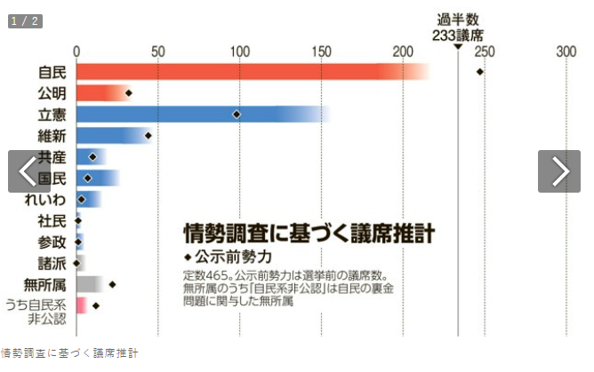 【最新】朝日新聞衆院選情勢調査「①自民党、過半数微妙で50議席減の見通し②立憲は大幅増③国民、れいわに勢い」